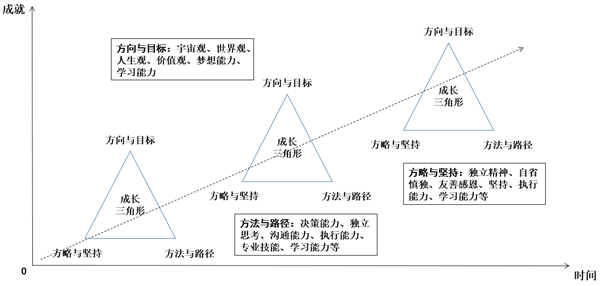 图1 成长三角形与持续成长结构_副本.jpg