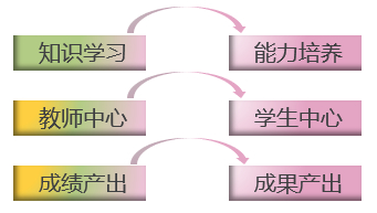 图3 项目化教学的“三个迁移”_副本.jpg