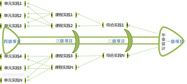 图8 四级实践项目体系_副本.jpg