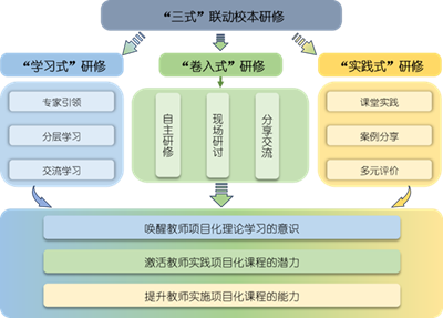 “三式”联动教师项目式学习教学能力提升研修框架图.png
